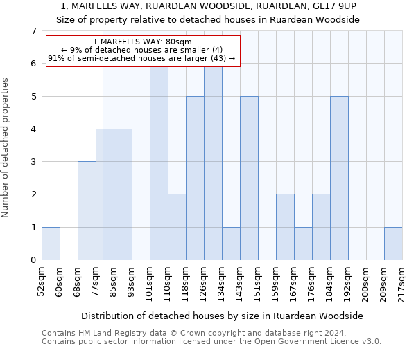 1, MARFELLS WAY, RUARDEAN WOODSIDE, RUARDEAN, GL17 9UP: Size of property relative to detached houses in Ruardean Woodside