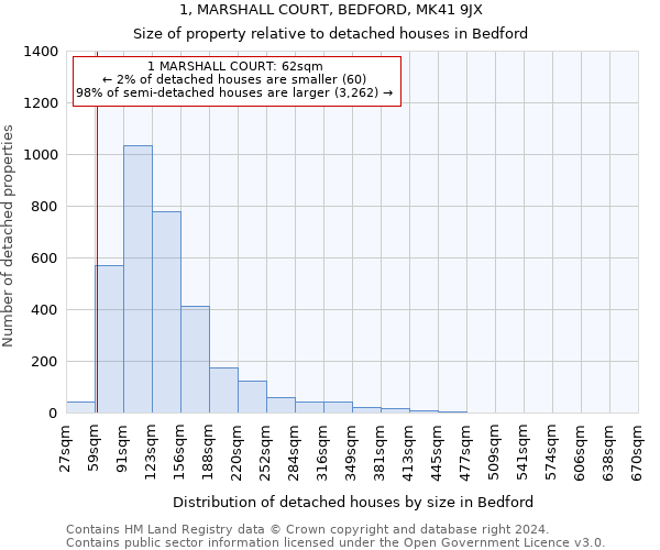 1, MARSHALL COURT, BEDFORD, MK41 9JX: Size of property relative to detached houses in Bedford