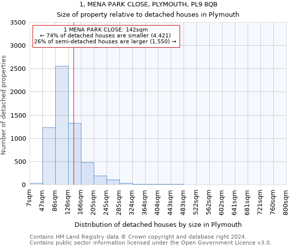 1, MENA PARK CLOSE, PLYMOUTH, PL9 8QB: Size of property relative to detached houses in Plymouth