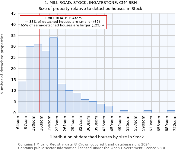 1, MILL ROAD, STOCK, INGATESTONE, CM4 9BH: Size of property relative to detached houses in Stock