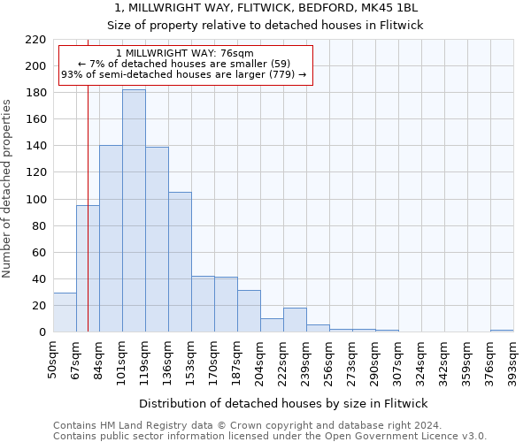 1, MILLWRIGHT WAY, FLITWICK, BEDFORD, MK45 1BL: Size of property relative to detached houses in Flitwick