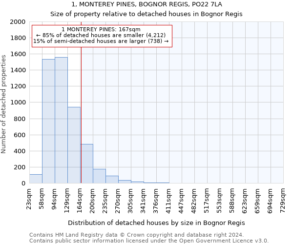 1, MONTEREY PINES, BOGNOR REGIS, PO22 7LA: Size of property relative to detached houses in Bognor Regis