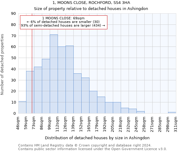 1, MOONS CLOSE, ROCHFORD, SS4 3HA: Size of property relative to detached houses in Ashingdon