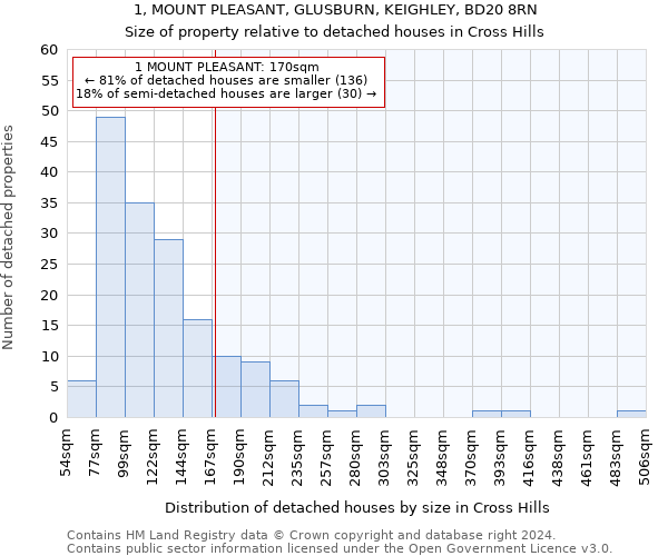 1, MOUNT PLEASANT, GLUSBURN, KEIGHLEY, BD20 8RN: Size of property relative to detached houses in Cross Hills