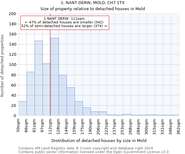 1, NANT DERW, MOLD, CH7 1TX: Size of property relative to detached houses in Mold