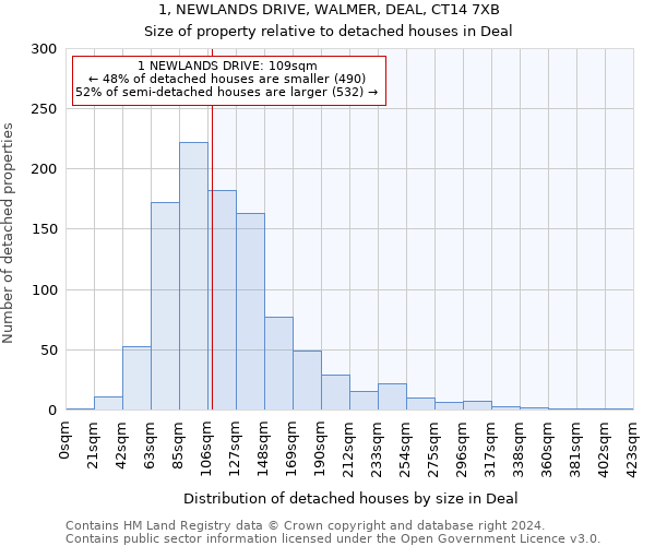 1, NEWLANDS DRIVE, WALMER, DEAL, CT14 7XB: Size of property relative to detached houses in Deal