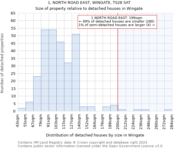 1, NORTH ROAD EAST, WINGATE, TS28 5AT: Size of property relative to detached houses in Wingate