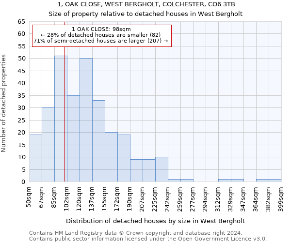 1, OAK CLOSE, WEST BERGHOLT, COLCHESTER, CO6 3TB: Size of property relative to detached houses in West Bergholt