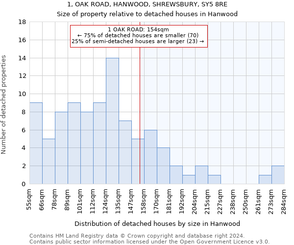 1, OAK ROAD, HANWOOD, SHREWSBURY, SY5 8RE: Size of property relative to detached houses in Hanwood