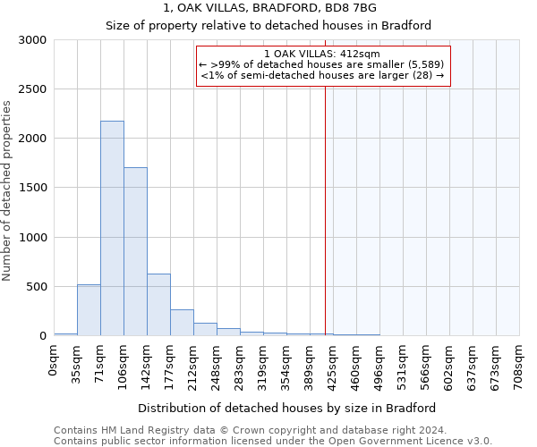 1, OAK VILLAS, BRADFORD, BD8 7BG: Size of property relative to detached houses in Bradford