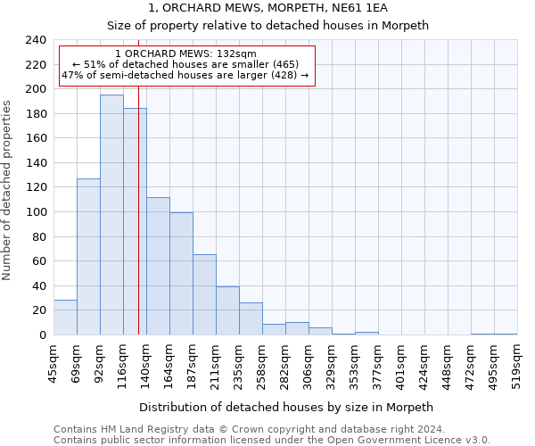 1, ORCHARD MEWS, MORPETH, NE61 1EA: Size of property relative to detached houses in Morpeth