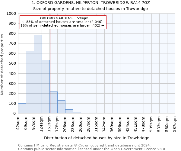 1, OXFORD GARDENS, HILPERTON, TROWBRIDGE, BA14 7GZ: Size of property relative to detached houses in Trowbridge