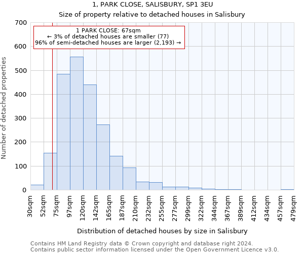 1, PARK CLOSE, SALISBURY, SP1 3EU: Size of property relative to detached houses in Salisbury