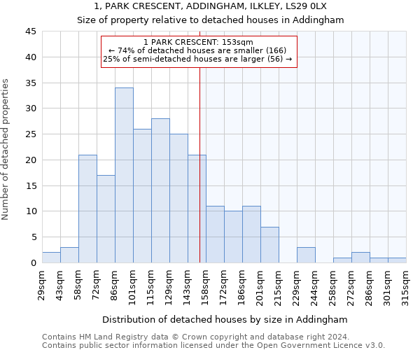 1, PARK CRESCENT, ADDINGHAM, ILKLEY, LS29 0LX: Size of property relative to detached houses in Addingham