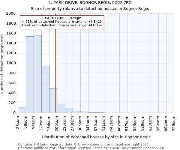 1, PARK DRIVE, BOGNOR REGIS, PO22 7RD: Size of property relative to detached houses in Bognor Regis