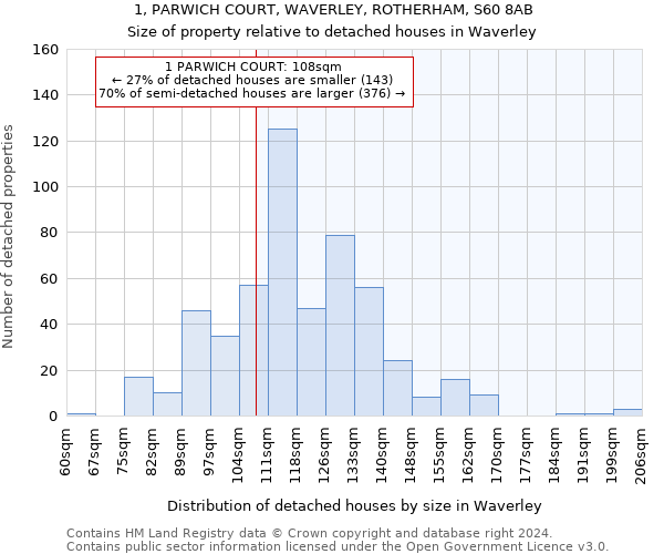 1, PARWICH COURT, WAVERLEY, ROTHERHAM, S60 8AB: Size of property relative to detached houses in Waverley