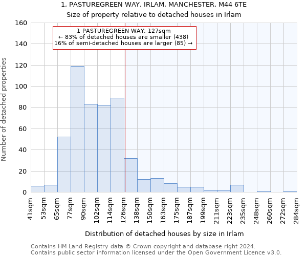 1, PASTUREGREEN WAY, IRLAM, MANCHESTER, M44 6TE: Size of property relative to detached houses in Irlam