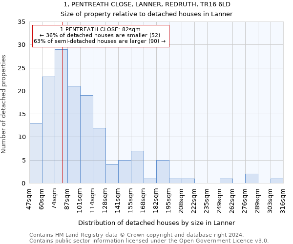 1, PENTREATH CLOSE, LANNER, REDRUTH, TR16 6LD: Size of property relative to detached houses in Lanner