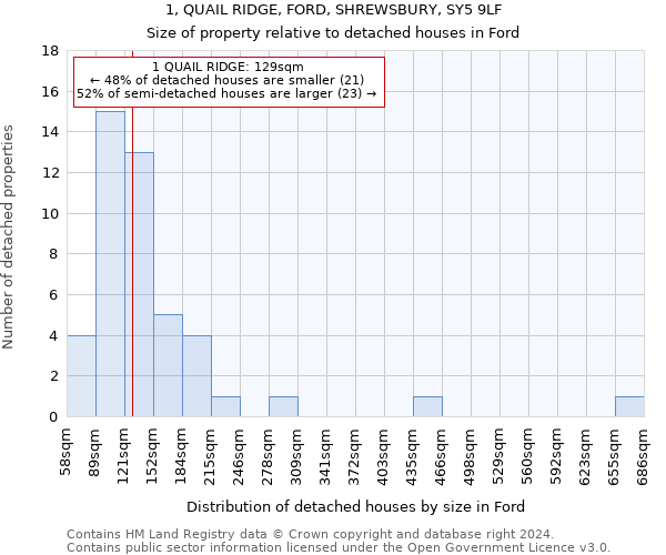 1, QUAIL RIDGE, FORD, SHREWSBURY, SY5 9LF: Size of property relative to detached houses in Ford