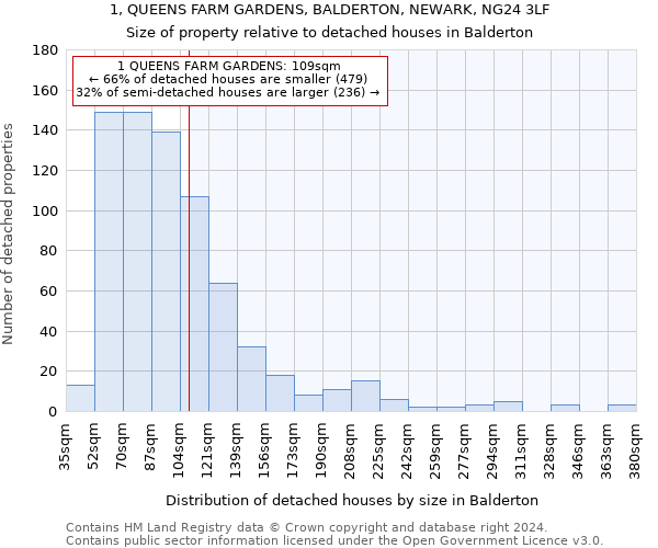 1, QUEENS FARM GARDENS, BALDERTON, NEWARK, NG24 3LF: Size of property relative to detached houses in Balderton