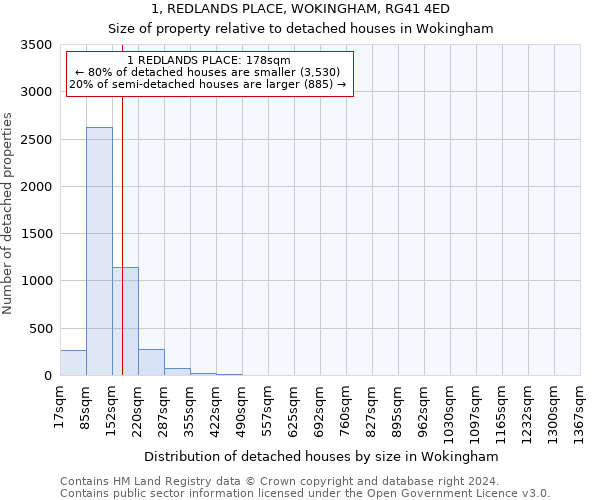 1, REDLANDS PLACE, WOKINGHAM, RG41 4ED: Size of property relative to detached houses in Wokingham