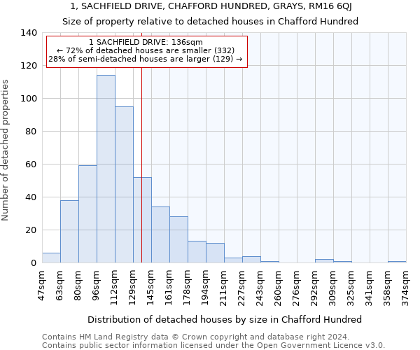 1, SACHFIELD DRIVE, CHAFFORD HUNDRED, GRAYS, RM16 6QJ: Size of property relative to detached houses in Chafford Hundred