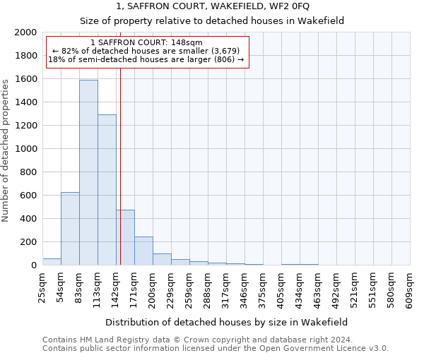 1, SAFFRON COURT, WAKEFIELD, WF2 0FQ: Size of property relative to detached houses in Wakefield