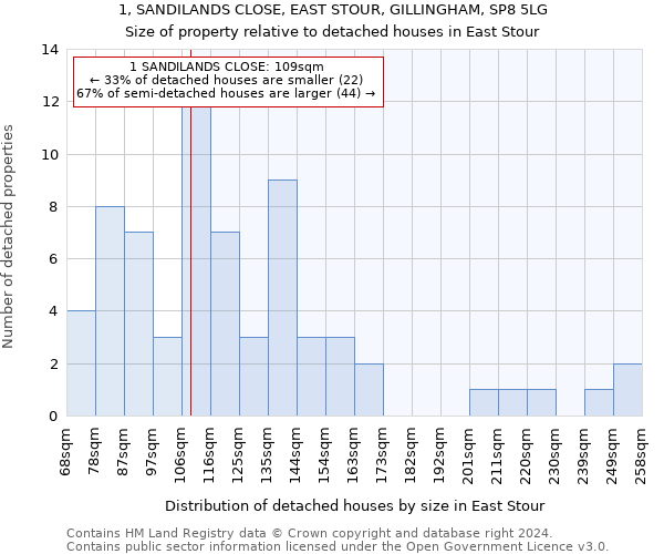 1, SANDILANDS CLOSE, EAST STOUR, GILLINGHAM, SP8 5LG: Size of property relative to detached houses in East Stour