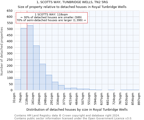 1, SCOTTS WAY, TUNBRIDGE WELLS, TN2 5RG: Size of property relative to detached houses in Royal Tunbridge Wells