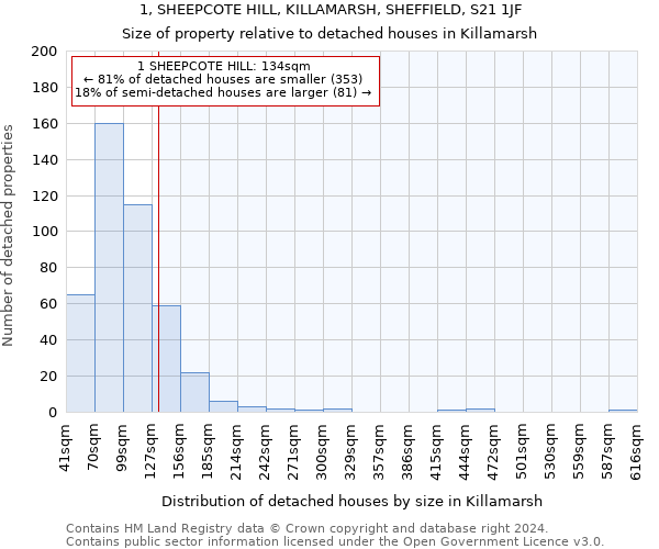 1, SHEEPCOTE HILL, KILLAMARSH, SHEFFIELD, S21 1JF: Size of property relative to detached houses in Killamarsh