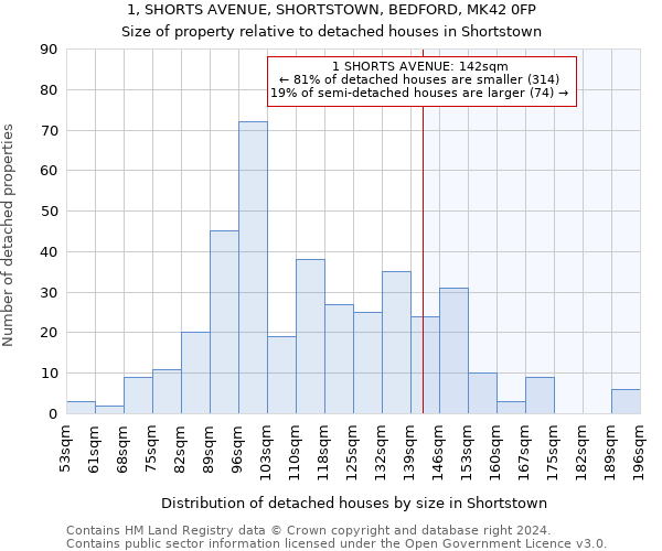 1, SHORTS AVENUE, SHORTSTOWN, BEDFORD, MK42 0FP: Size of property relative to detached houses in Shortstown