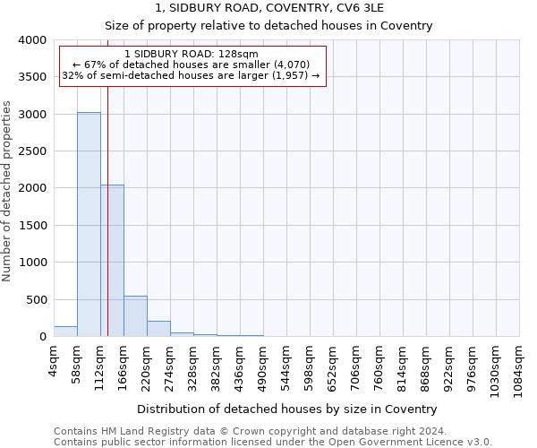 1, SIDBURY ROAD, COVENTRY, CV6 3LE: Size of property relative to detached houses in Coventry