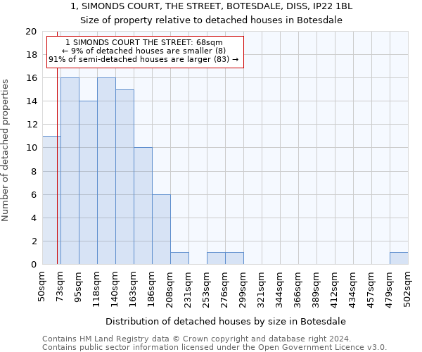 1, SIMONDS COURT, THE STREET, BOTESDALE, DISS, IP22 1BL: Size of property relative to detached houses in Botesdale