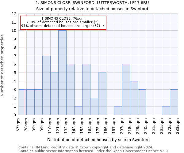 1, SIMONS CLOSE, SWINFORD, LUTTERWORTH, LE17 6BU: Size of property relative to detached houses in Swinford