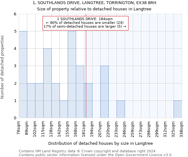 1, SOUTHLANDS DRIVE, LANGTREE, TORRINGTON, EX38 8RH: Size of property relative to detached houses in Langtree