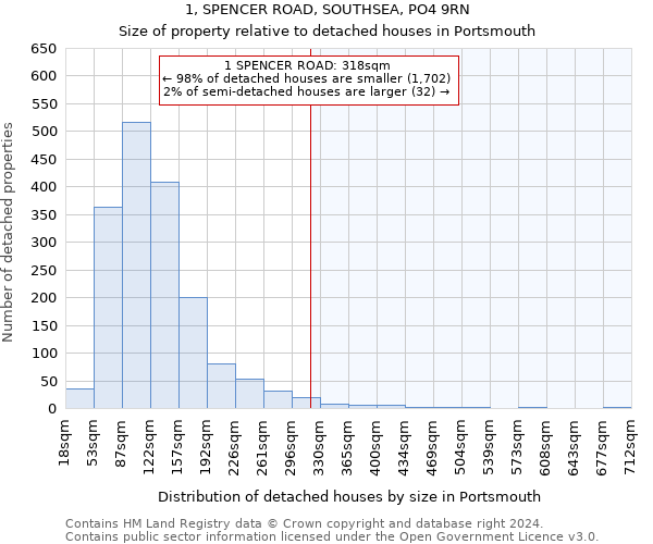 1, SPENCER ROAD, SOUTHSEA, PO4 9RN: Size of property relative to detached houses in Portsmouth