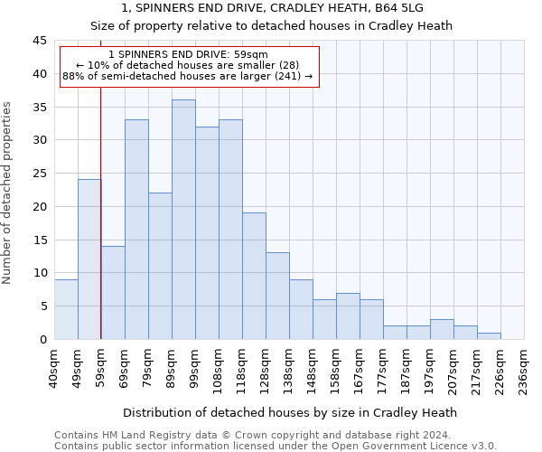 1, SPINNERS END DRIVE, CRADLEY HEATH, B64 5LG: Size of property relative to detached houses in Cradley Heath