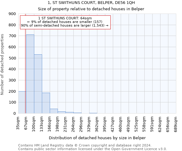 1, ST SWITHUNS COURT, BELPER, DE56 1QH: Size of property relative to detached houses in Belper