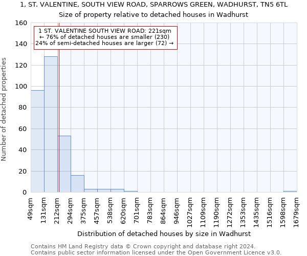 1, ST. VALENTINE, SOUTH VIEW ROAD, SPARROWS GREEN, WADHURST, TN5 6TL: Size of property relative to detached houses in Wadhurst