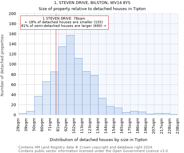 1, STEVEN DRIVE, BILSTON, WV14 8YS: Size of property relative to detached houses in Tipton