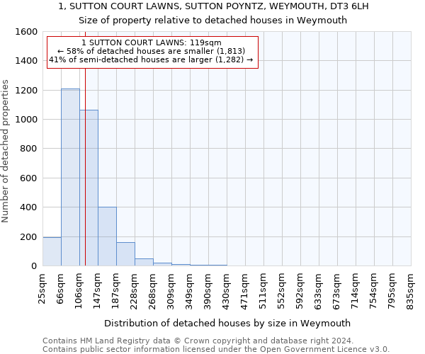 1, SUTTON COURT LAWNS, SUTTON POYNTZ, WEYMOUTH, DT3 6LH: Size of property relative to detached houses in Weymouth