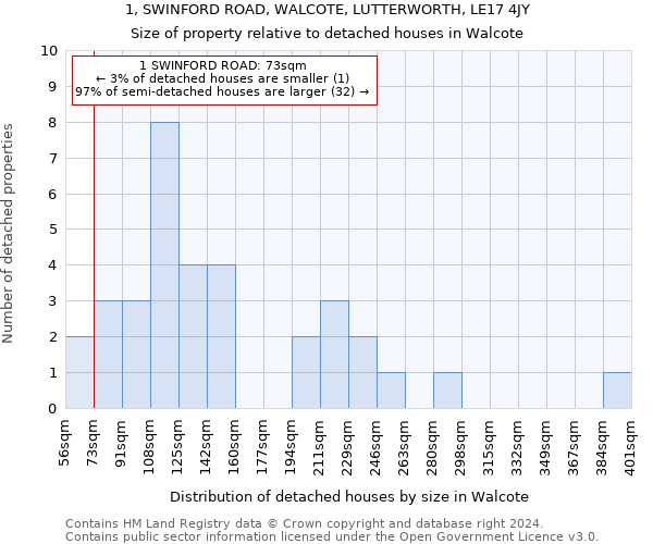 1, SWINFORD ROAD, WALCOTE, LUTTERWORTH, LE17 4JY: Size of property relative to detached houses in Walcote