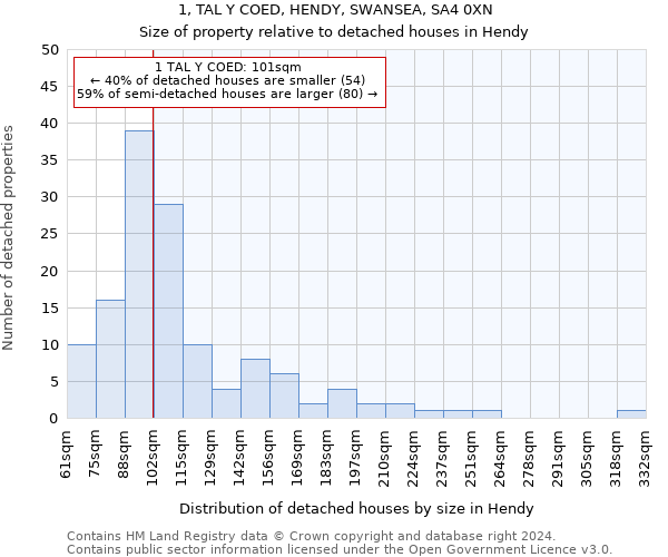 1, TAL Y COED, HENDY, SWANSEA, SA4 0XN: Size of property relative to detached houses in Hendy