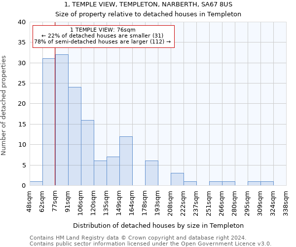 1, TEMPLE VIEW, TEMPLETON, NARBERTH, SA67 8US: Size of property relative to detached houses in Templeton