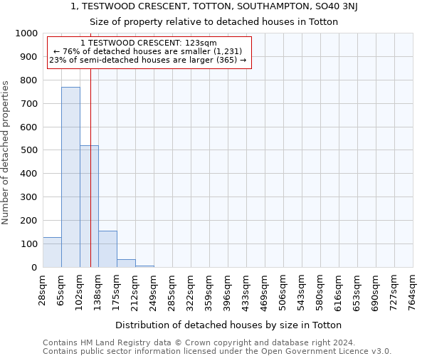 1, TESTWOOD CRESCENT, TOTTON, SOUTHAMPTON, SO40 3NJ: Size of property relative to detached houses in Totton