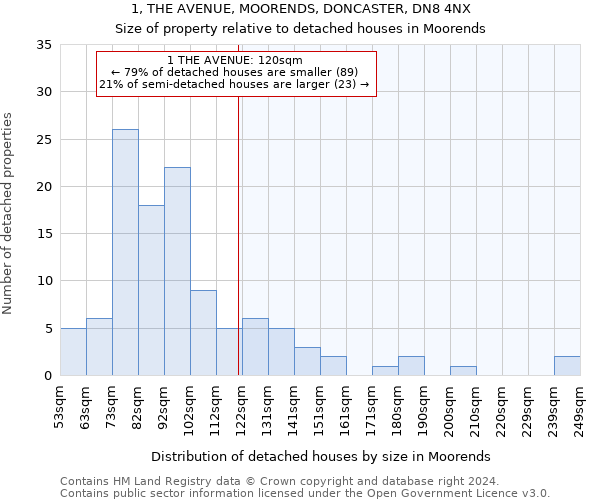 1, THE AVENUE, MOORENDS, DONCASTER, DN8 4NX: Size of property relative to detached houses in Moorends