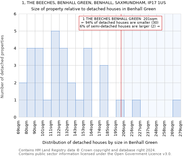 1, THE BEECHES, BENHALL GREEN, BENHALL, SAXMUNDHAM, IP17 1US: Size of property relative to detached houses in Benhall Green