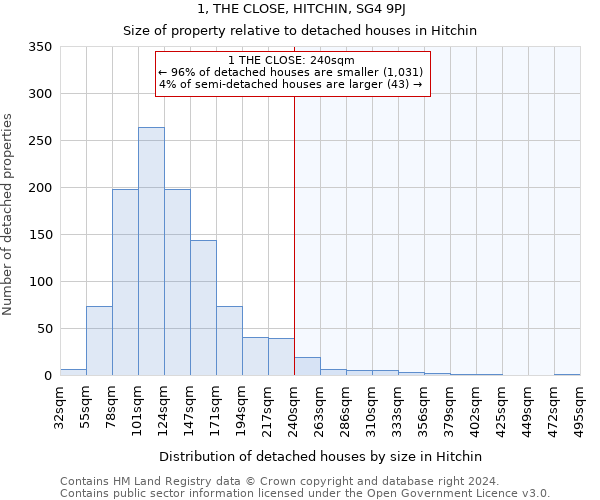 1, THE CLOSE, HITCHIN, SG4 9PJ: Size of property relative to detached houses in Hitchin