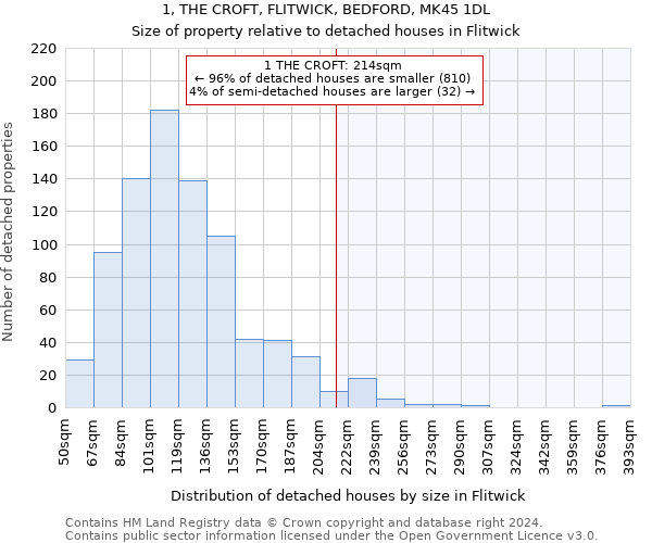 1, THE CROFT, FLITWICK, BEDFORD, MK45 1DL: Size of property relative to detached houses in Flitwick