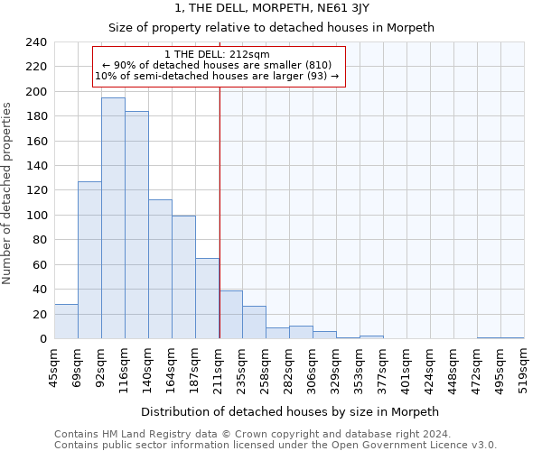 1, THE DELL, MORPETH, NE61 3JY: Size of property relative to detached houses in Morpeth